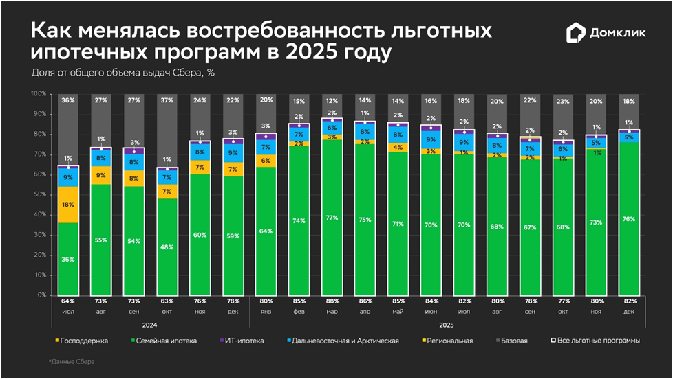 Как менялась востребованность льготных ипотечных программ во втором полугодии 2025 года &ndash; Домклик - фото 1