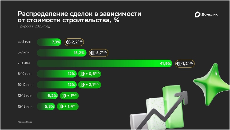 Итоги высокого сезона на рынке ИЖС: объем ипотечных выдач вырос на 55% - фото 2