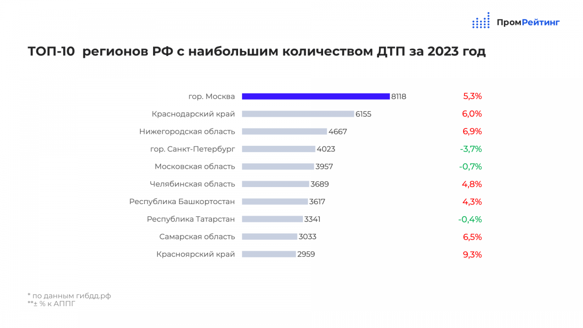 Нижегородская область вошла в топ-3 регионов РФ по числу ДТП - фото 1