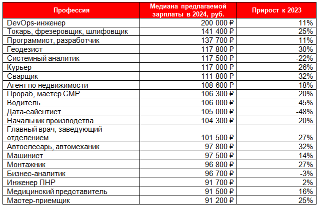 Названы самые прибыльные профессии в Нижегородской области в 2024 году - фото 2