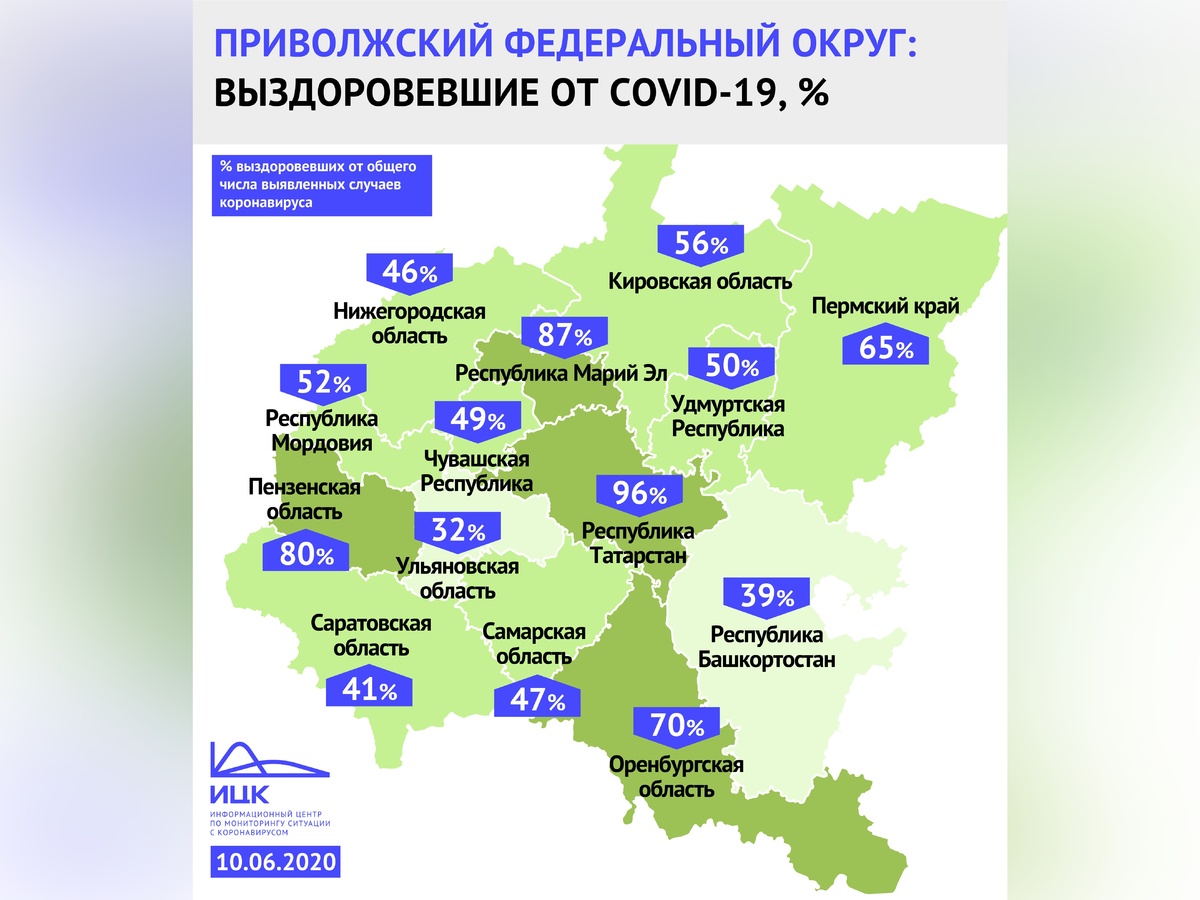 По количеству жителей, излечившихся от коронавируса, Нижегородская область занимает 11 место в ПФО