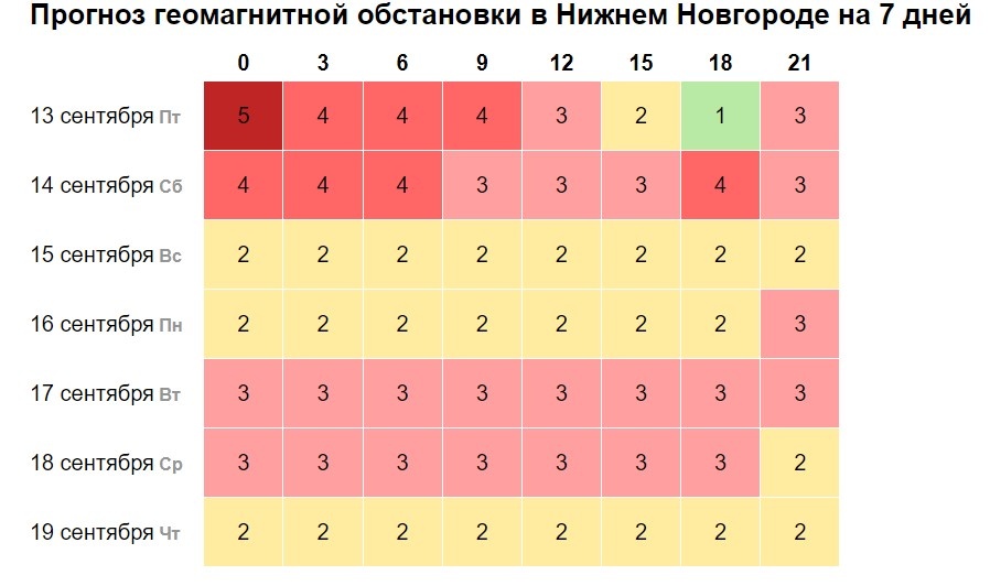 Сильная магнитная буря продолжает свирепствовать в Нижегородской области - фото 2