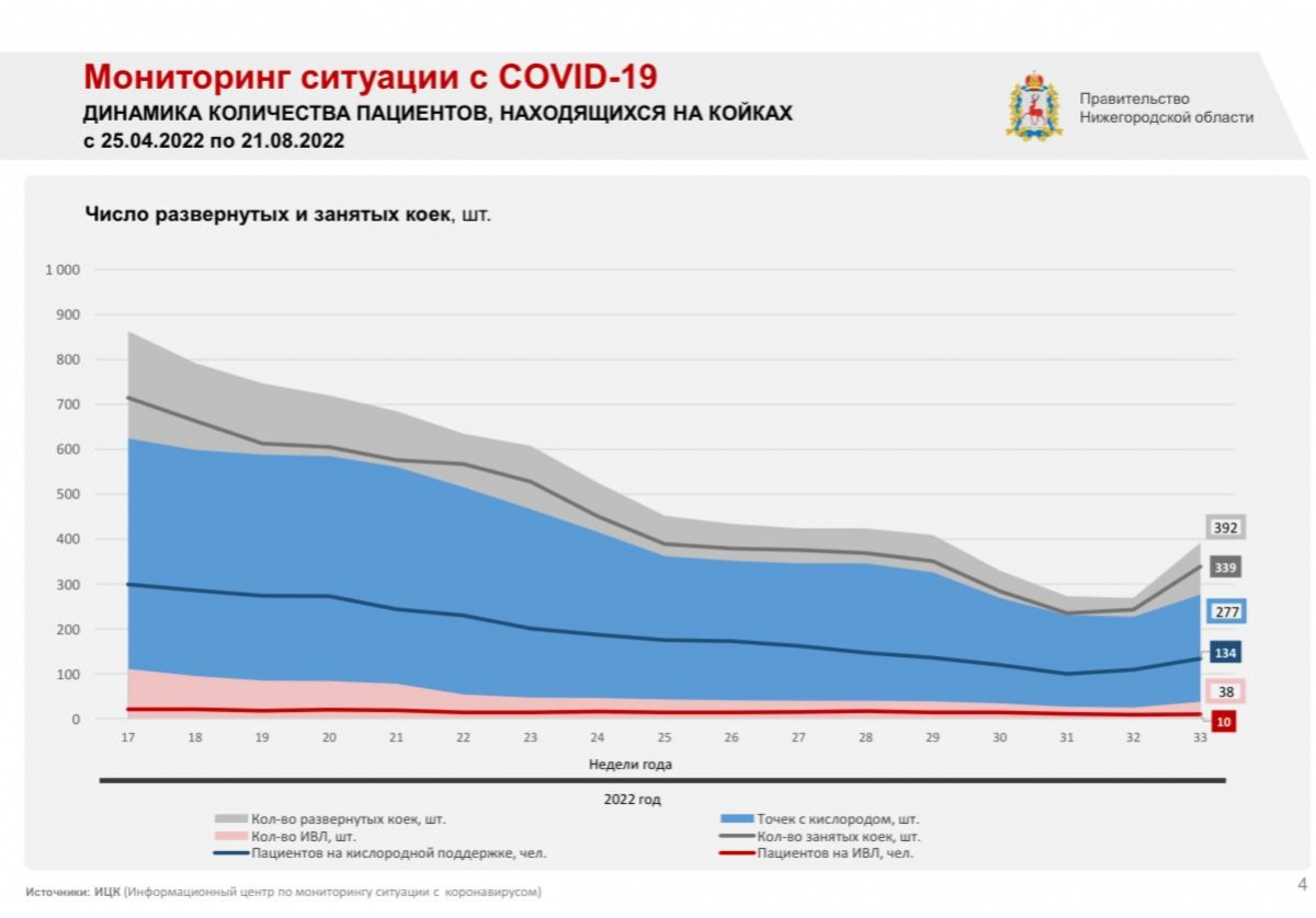 Число госпитализаций пациентов с COVID-19 растет в Нижегородской области - фото 1