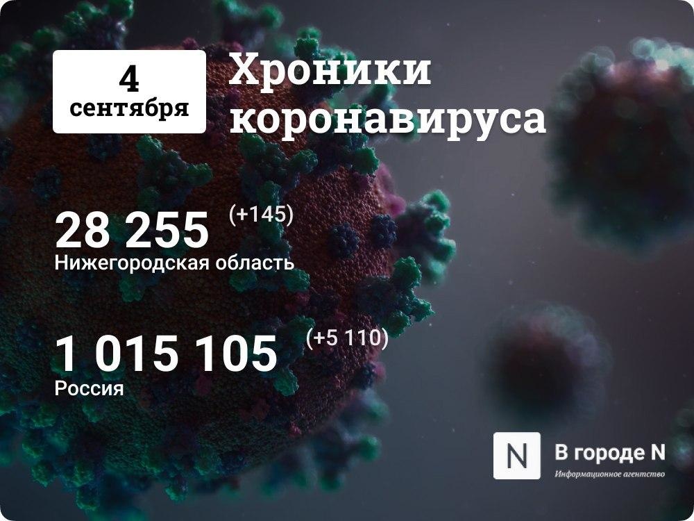 Хроники коронавируса: 4 сентября, Нижний Новгород и мир - фото 1