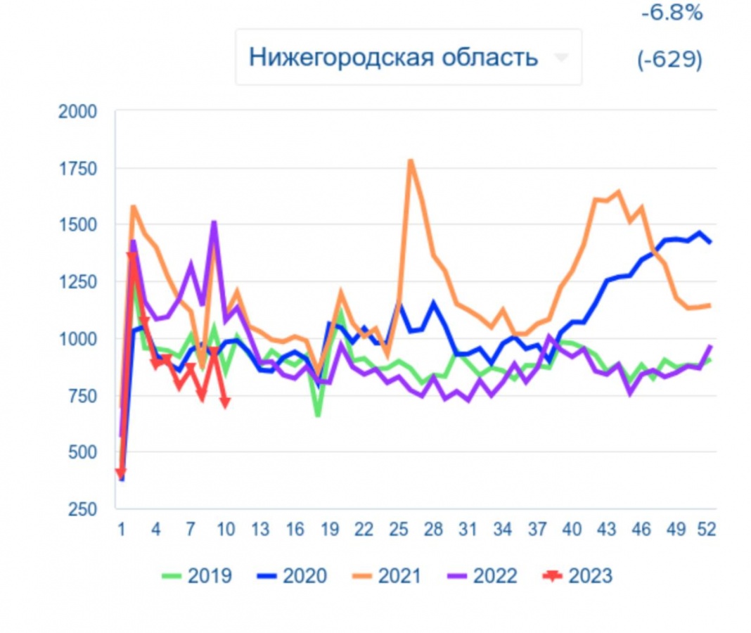Снижение уровня смертности зафиксировано в Нижегородской области - фото 1