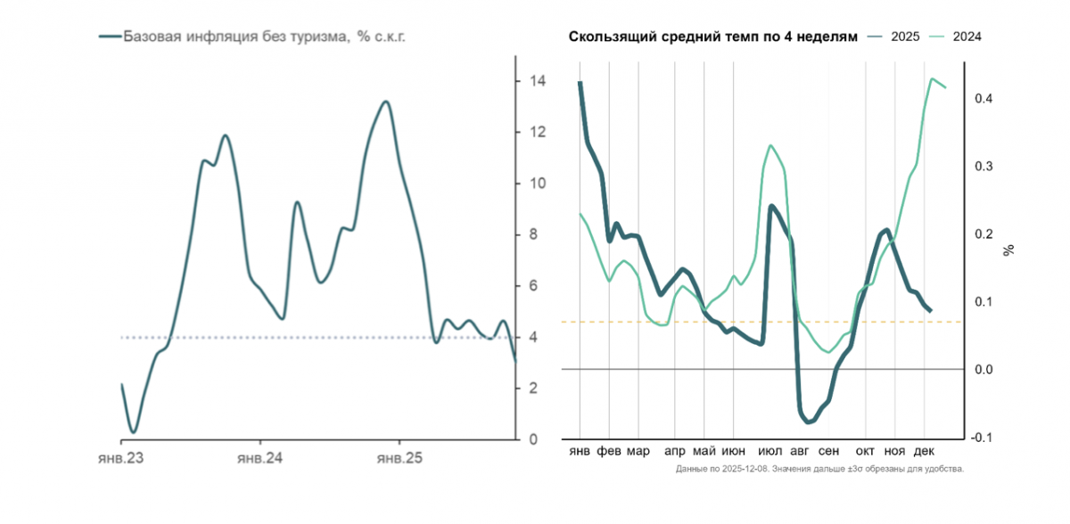 Инфляция в России по итогам года составит 5,7% &mdash; это минимальный уровень за пять лет - фото 3